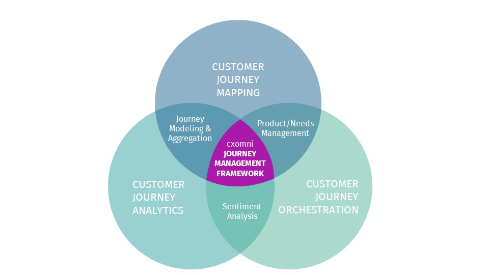 Customer Journey Management Framework graphic