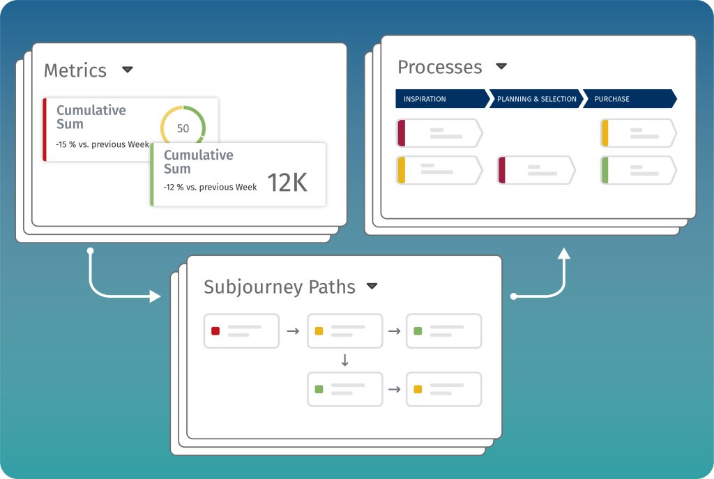 Garantiere eine reibungslose CX über alle Kanäle